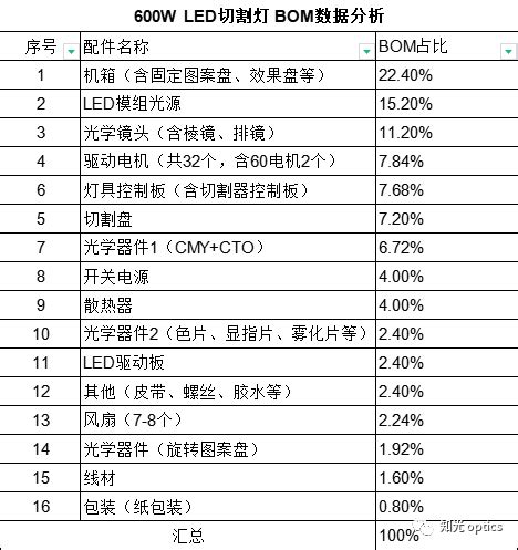 知识普及篇 | LED切割灯的功能介绍与BOM分析 - 知乎